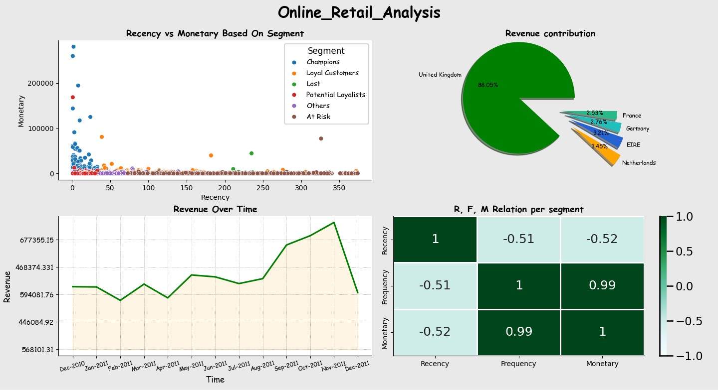 Email Automation config